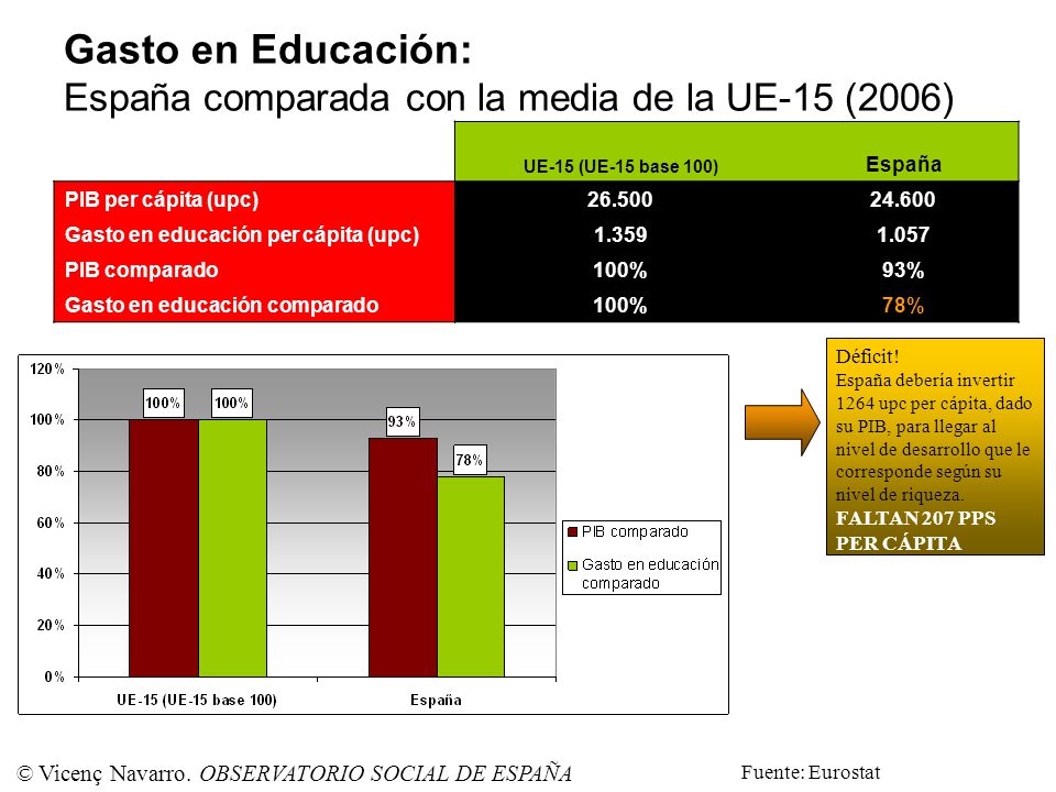 Gasto en Educación: España comparada con la media de la UE-15 (2006)