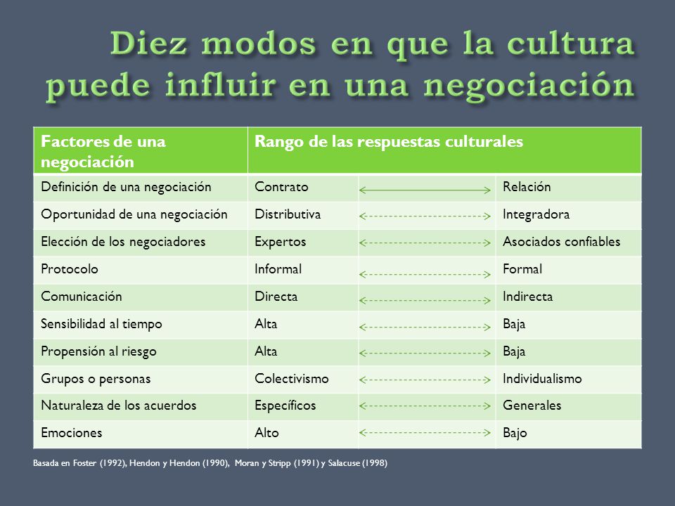 Diez modos en que la cultura puede influir en una negociación