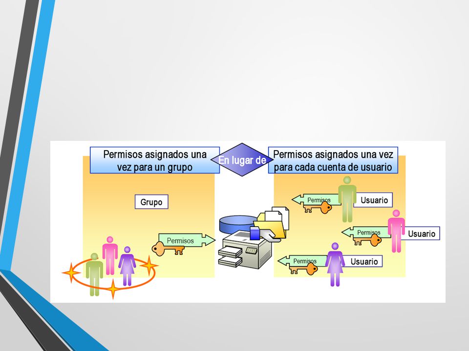 • Los miembros de un grupo tienen los mismos derechos y permisos concedidos al grupo