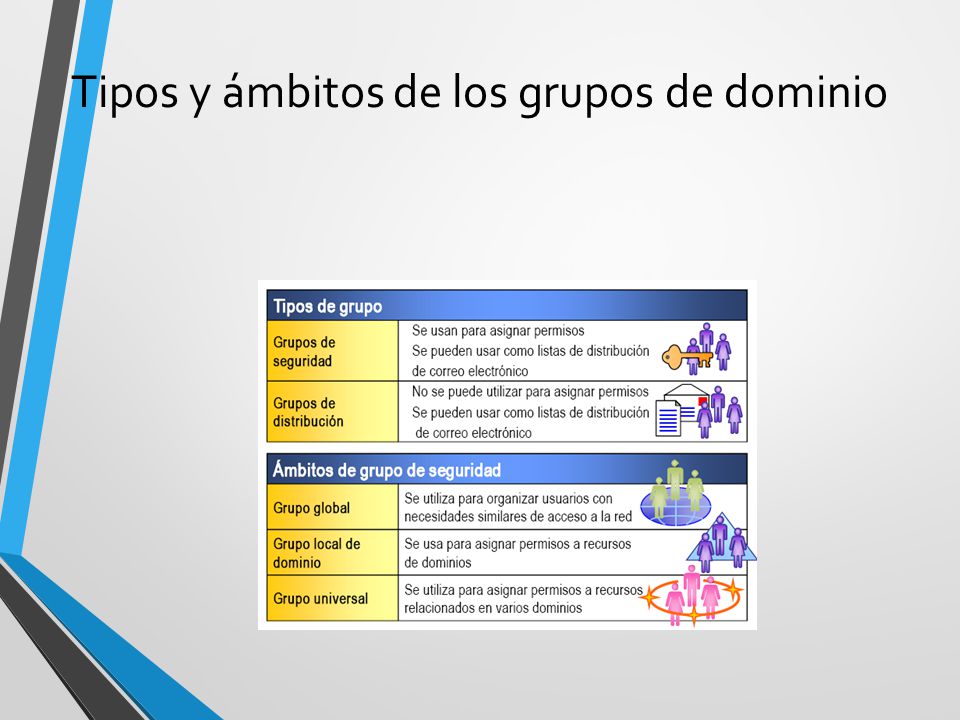 Tipos y ámbitos de los grupos de dominio