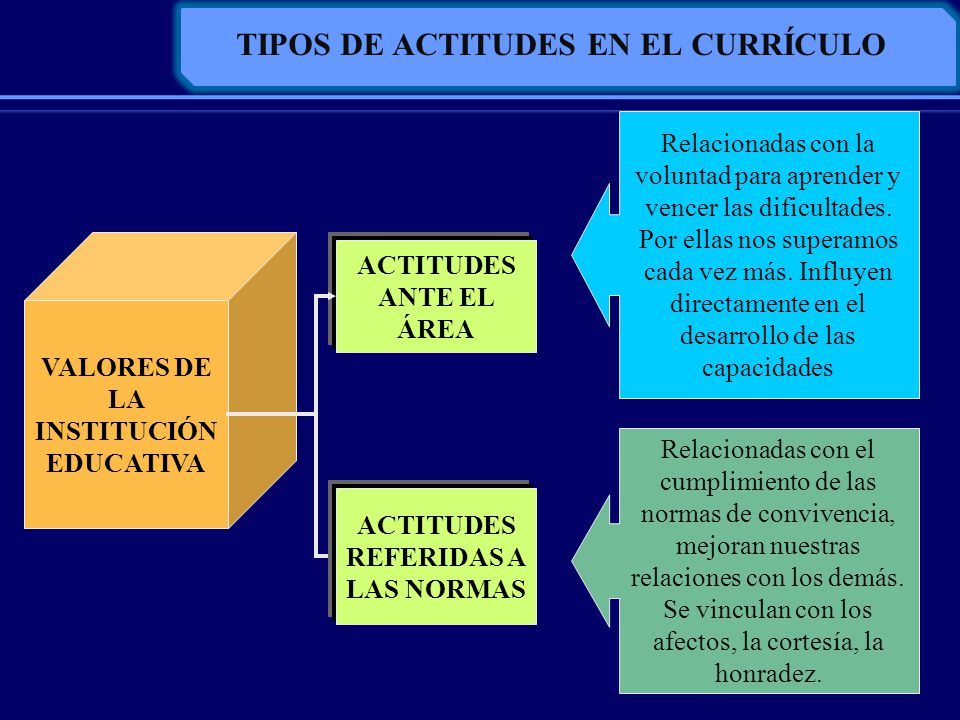 TIPOS DE ACTITUDES EN EL CURRÍCULO