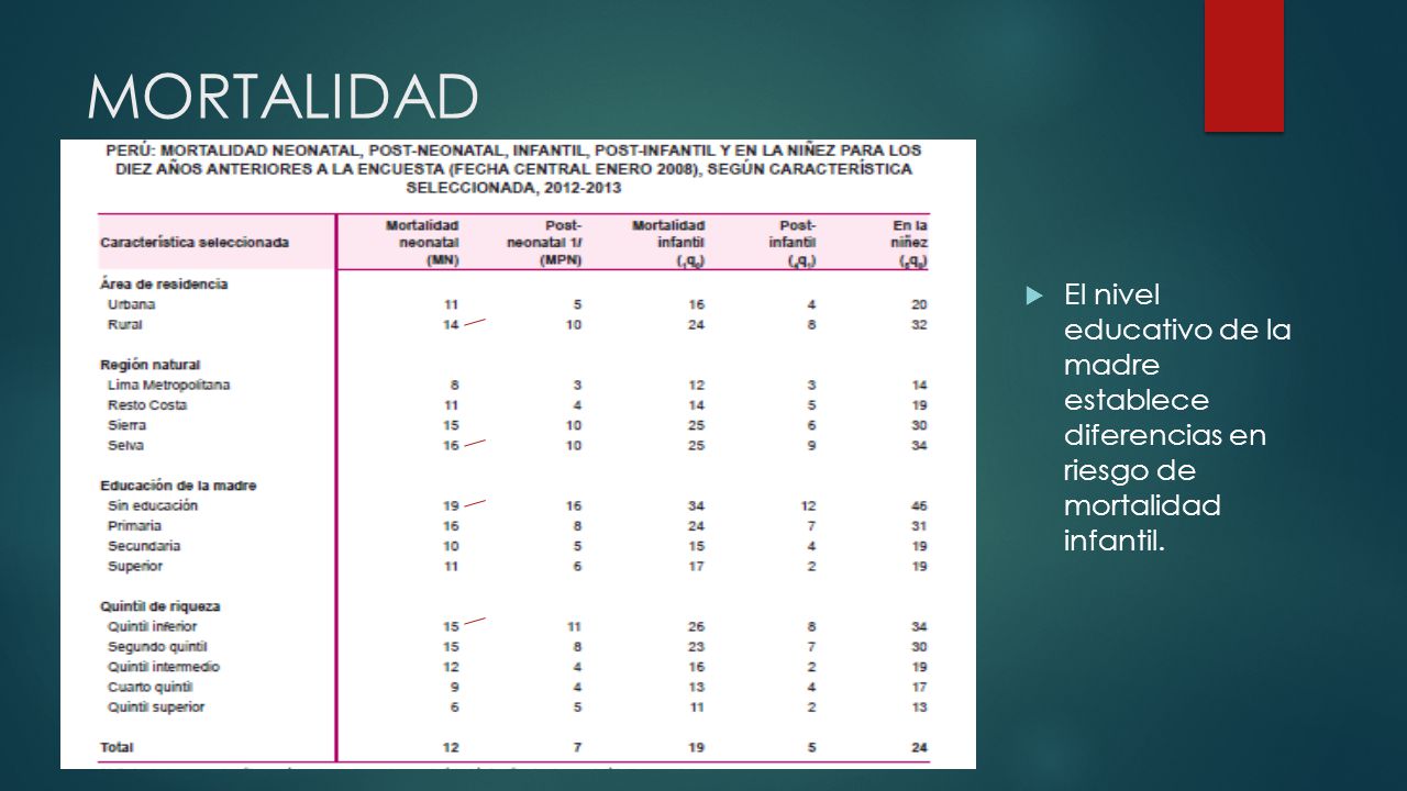 MORTALIDAD El nivel educativo de la madre establece diferencias en riesgo de mortalidad infantil.