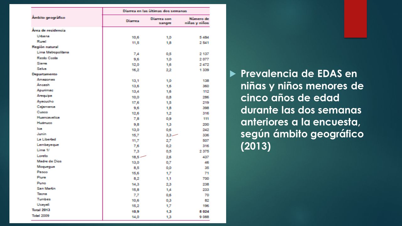 Prevalencia de EDAS en niñas y niños menores de cinco años de edad durante las dos semanas anteriores a la encuesta, según ámbito geográfico (2013)