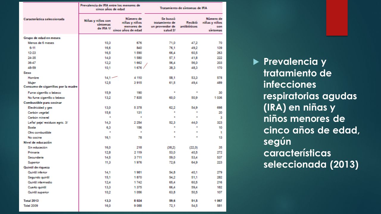 Prevalencia y tratamiento de infecciones respiratorias agudas (IRA) en niñas y niños menores de cinco años de edad, según características seleccionada (2013)
