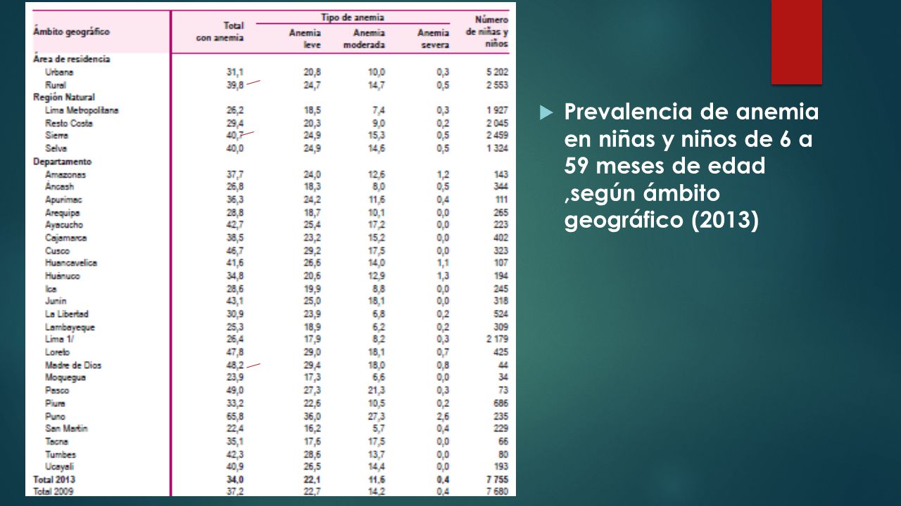 Prevalencia de anemia en niñas y niños de 6 a 59 meses de edad ,según ámbito geográfico (2013)