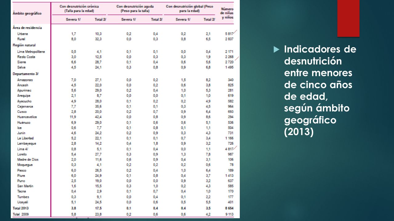 Indicadores de desnutrición entre menores de cinco años de edad, según ámbito geográfico (2013)