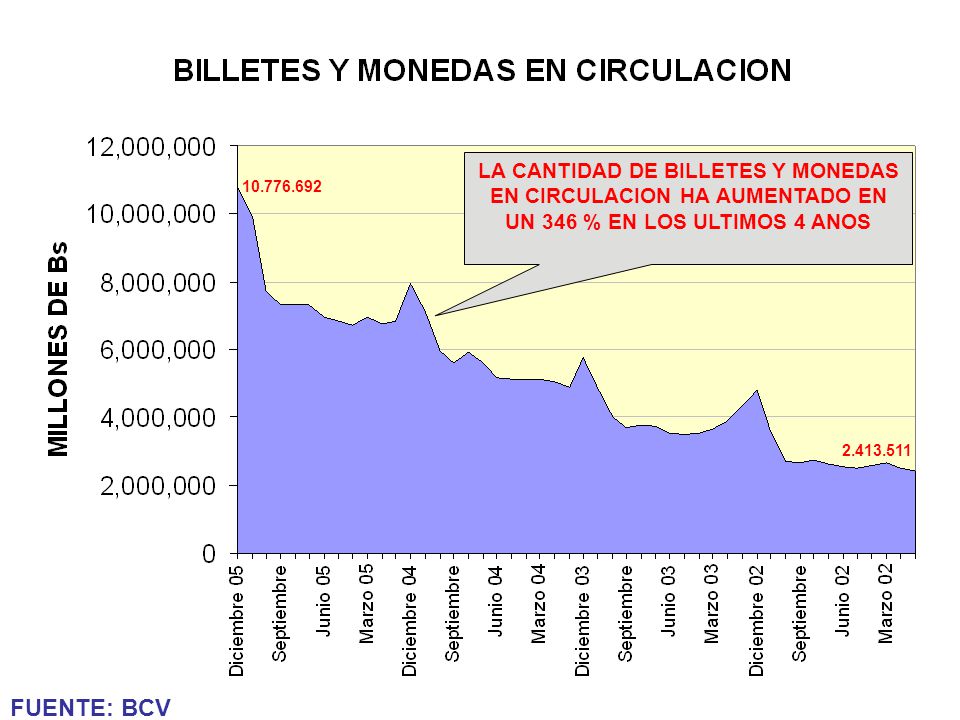 LA CANTIDAD DE BILLETES Y MONEDAS EN CIRCULACION HA AUMENTADO EN UN 346 % EN LOS ULTIMOS 4 ANOS