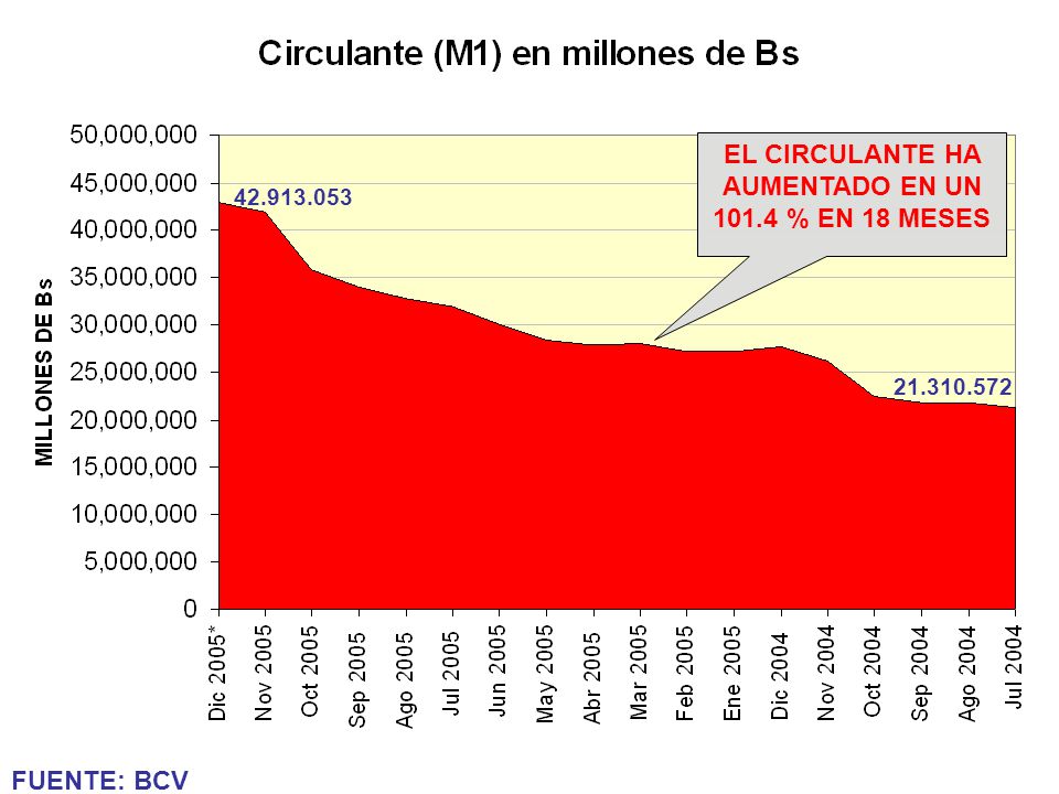 EL CIRCULANTE HA AUMENTADO EN UN % EN 18 MESES