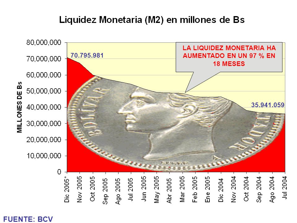 LA LIQUIDEZ MONETARIA HA AUMENTADO EN UN 97 % EN 18 MESES