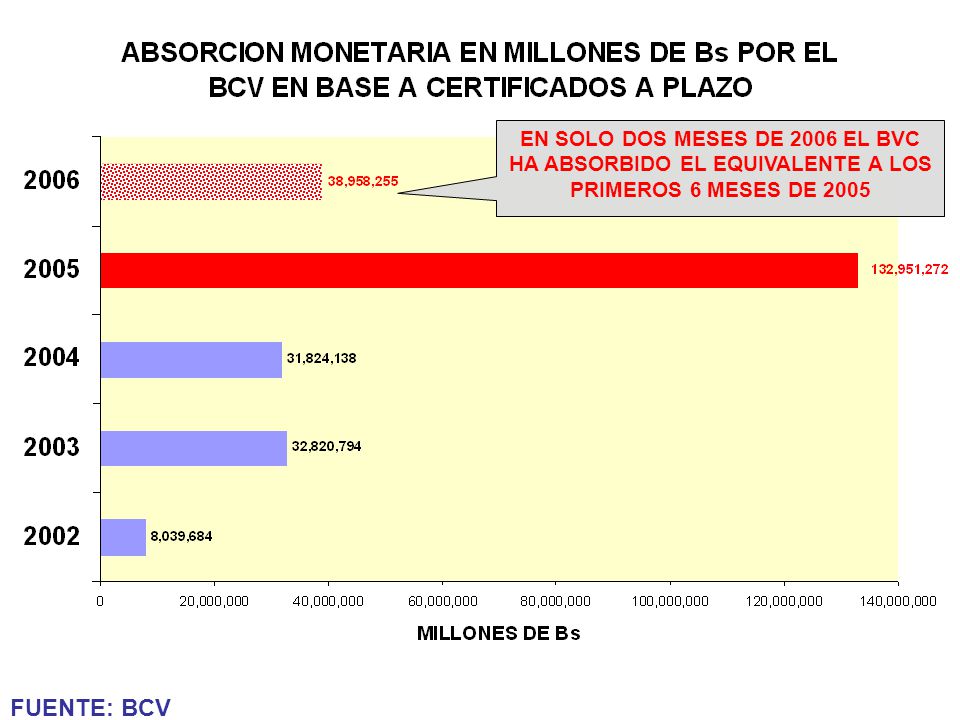 EN SOLO DOS MESES DE 2006 EL BVC HA ABSORBIDO EL EQUIVALENTE A LOS PRIMEROS 6 MESES DE 2005