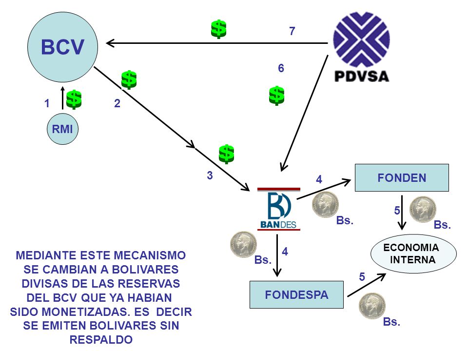 BCV RMI 3 FONDEN 4 5 Bs. Bs. 4 MEDIANTE ESTE MECANISMO