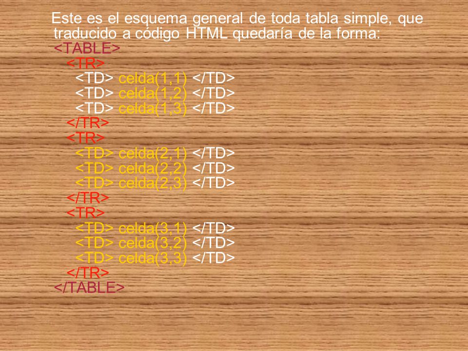 Este es el esquema general de toda tabla simple, que traducido a código HTML quedaría de la forma: <TABLE> <TR> <TD> celda(1,1) </TD> <TD> celda(1,2) </TD> <TD> celda(1,3) </TD> </TR> <TR> <TD> celda(2,1) </TD> <TD> celda(2,2) </TD> <TD> celda(2,3) </TD> </TR> <TR> <TD> celda(3,1) </TD> <TD> celda(3,2) </TD> <TD> celda(3,3) </TD> </TR> </TABLE>