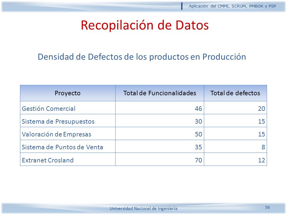 Recopilación de Datos Densidad de Defectos de los productos en Producción. Proyecto. Total de Funcionalidades.