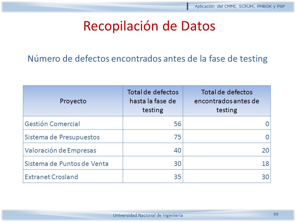 Recopilación de Datos Número de defectos encontrados antes de la fase de testing. Proyecto. Total de defectos hasta la fase de testing.