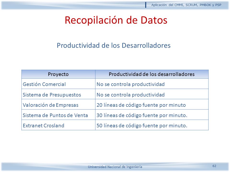 Recopilación de Datos Productividad de los Desarrolladores Proyecto