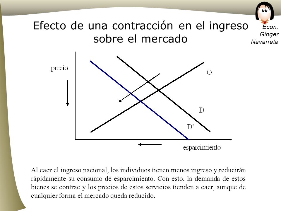 Efecto de una contracción en el ingreso sobre el mercado