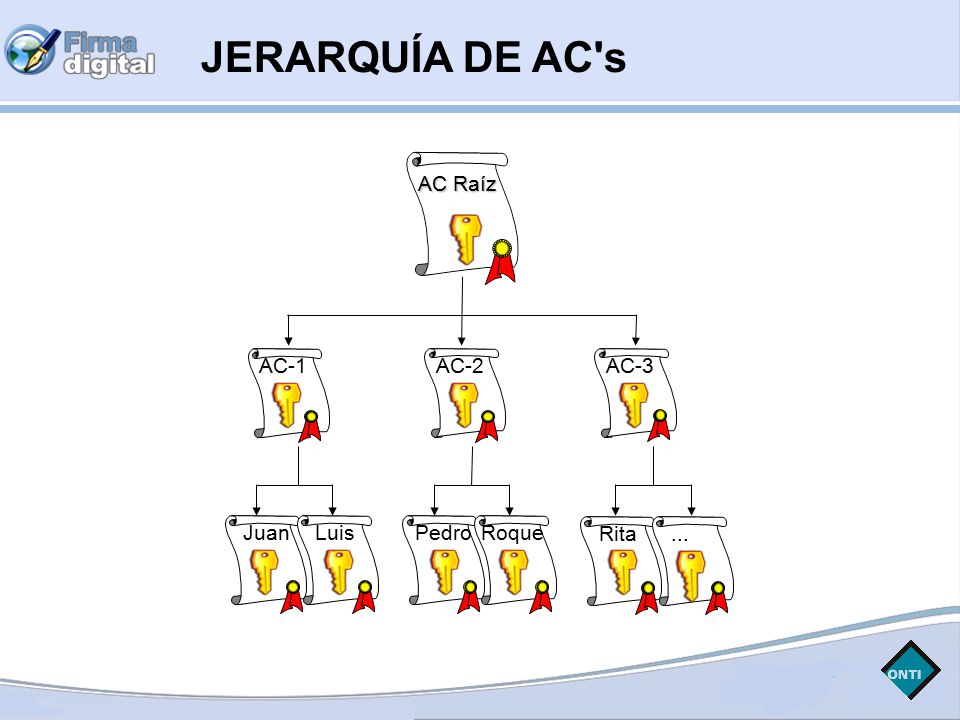 JERARQUÍA DE AC s AC-2 AC-1 AC-3 Rita ... Pedro Roque Juan Luis