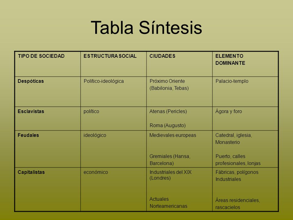 Tabla Síntesis TIPO DE SOCIEDAD ESTRUCTURA SOCIAL CIUDADES ELEMENTO