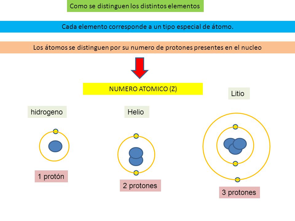 Cada elemento corresponde a un tipo especial de átomo.