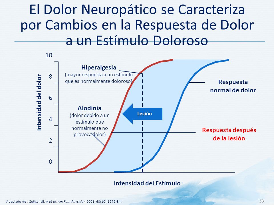 Respuesta normal de dolor Respuesta después de la lesión