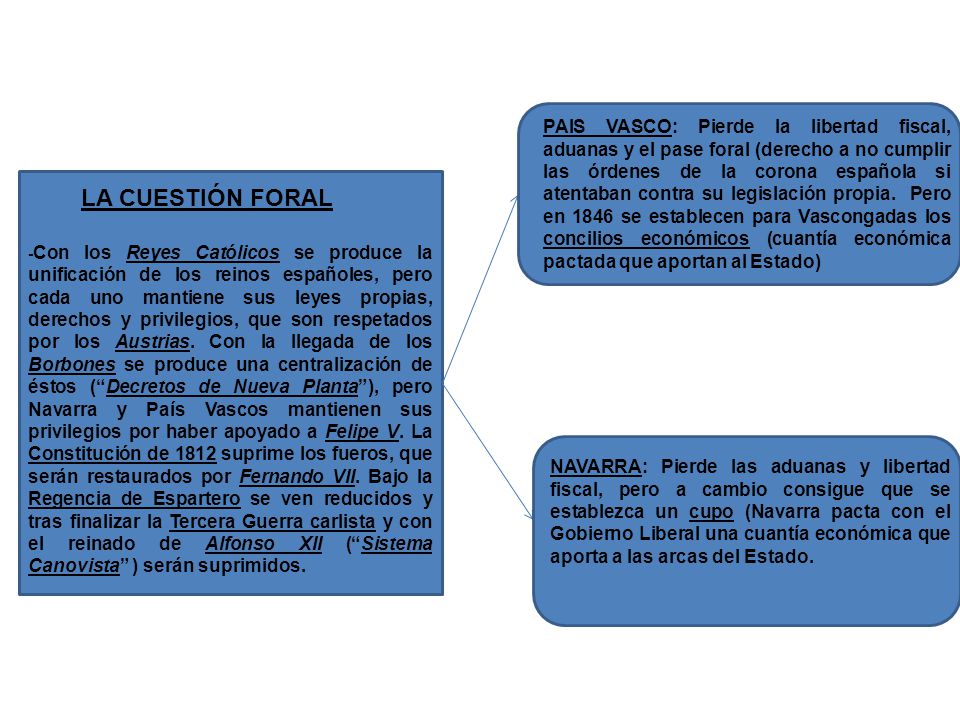 PAIS VASCO: Pierde la libertad fiscal, aduanas y el pase foral (derecho a no cumplir las órdenes de la corona española si atentaban contra su legislación propia. Pero en 1846 se establecen para Vascongadas los concilios económicos (cuantía económica pactada que aportan al Estado)