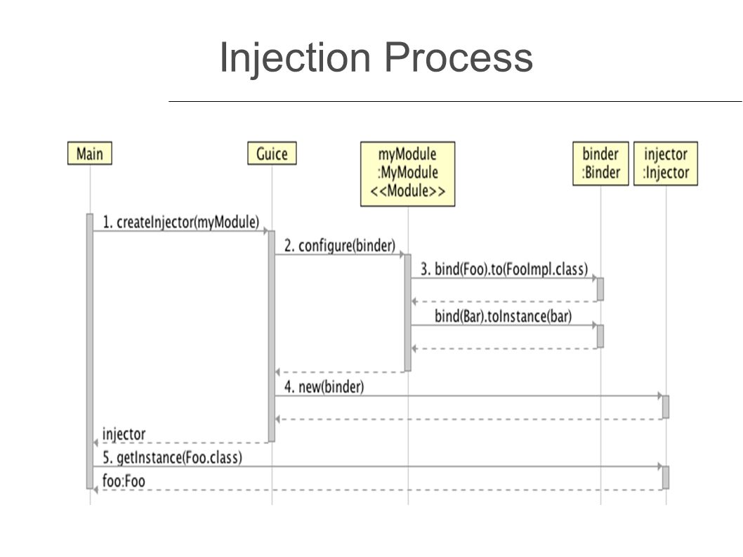 Injection Process First, create an instance of your module and pass it to Guice.createInjector().