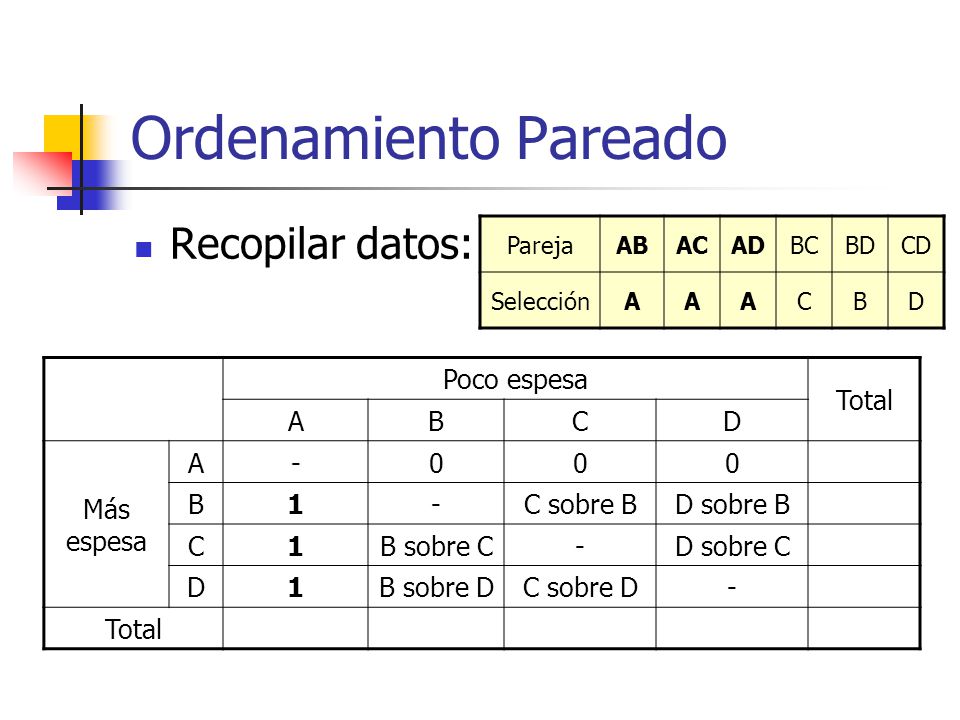 Ordenamiento Pareado Recopilar datos: ejemplo Poco espesa Total A B C