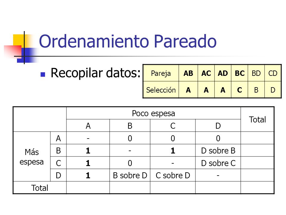 Ordenamiento Pareado Recopilar datos: ejemplo Poco espesa Total A B C