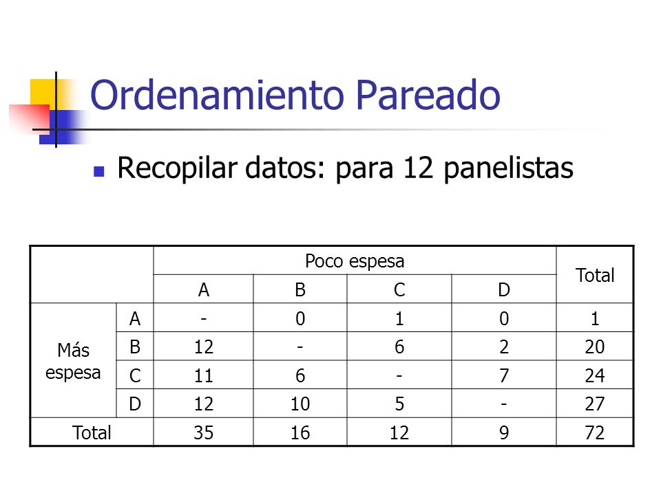 Ordenamiento Pareado Recopilar datos: para 12 panelistas Poco espesa