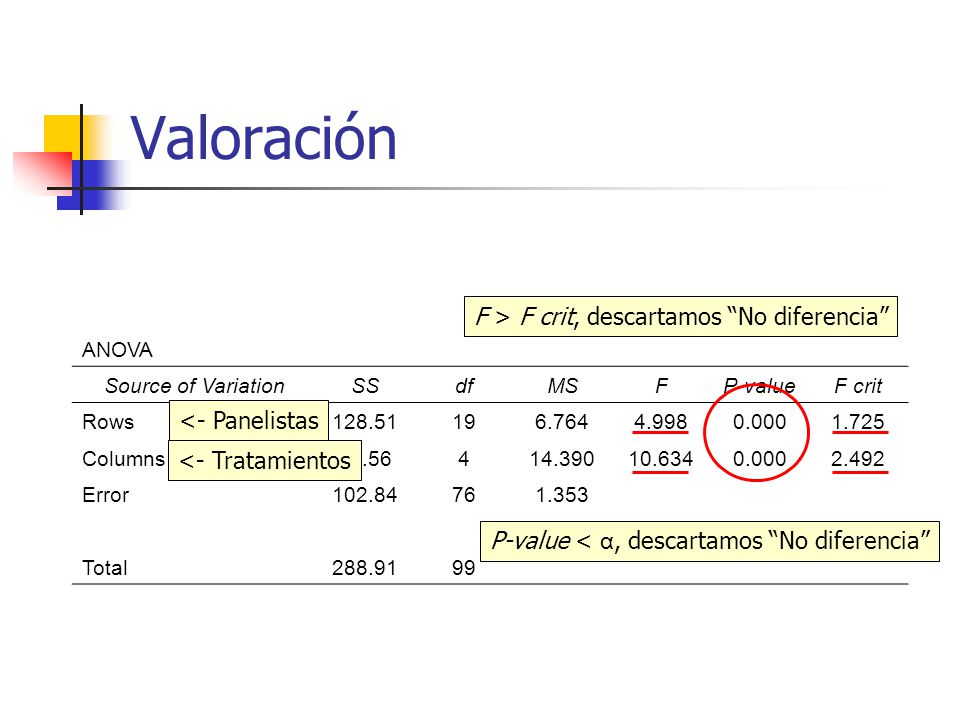 Valoración F > F crit, descartamos No diferencia <- Panelistas