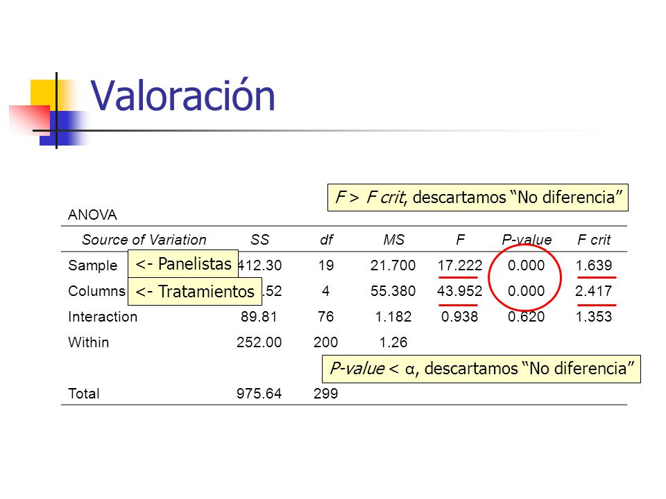 Valoración F > F crit, descartamos No diferencia <- Panelistas