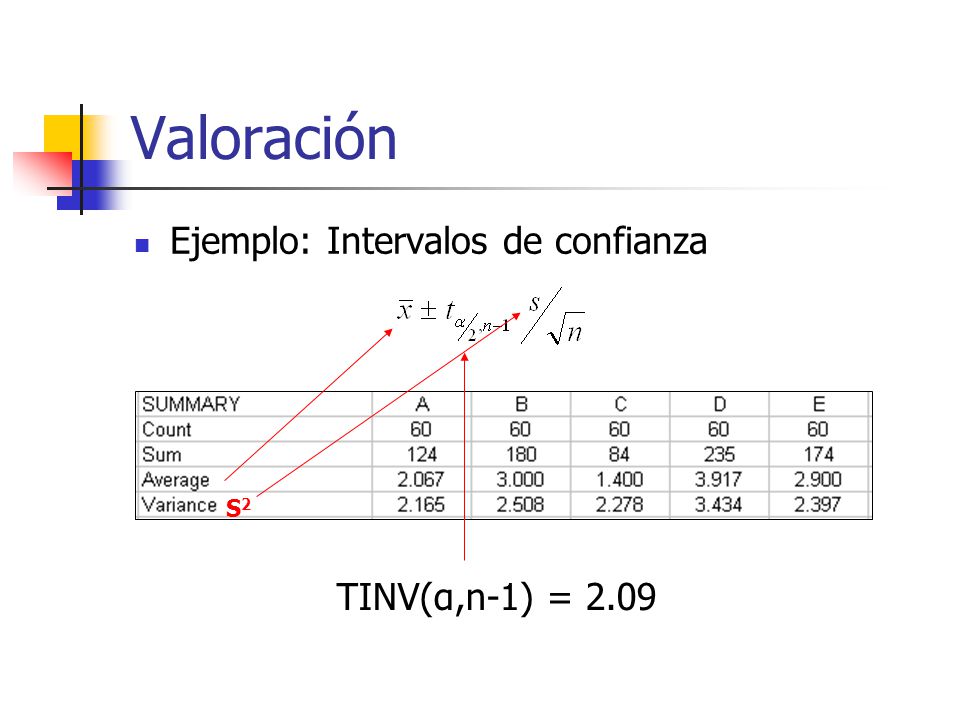 Valoración Ejemplo: Intervalos de confianza S2 TINV(α,n-1) = 2.09