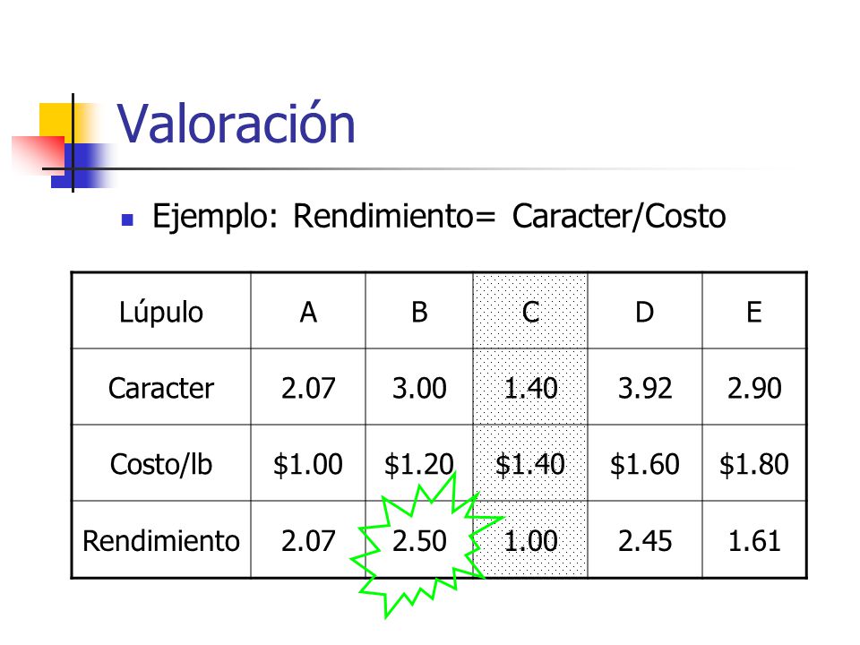 Valoración Ejemplo: Rendimiento= Caracter/Costo Lúpulo A B C D E