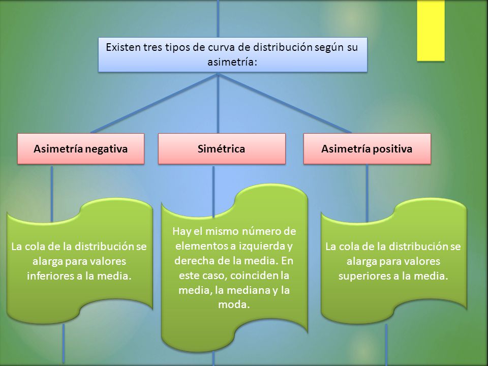 Existen tres tipos de curva de distribución según su asimetría:
