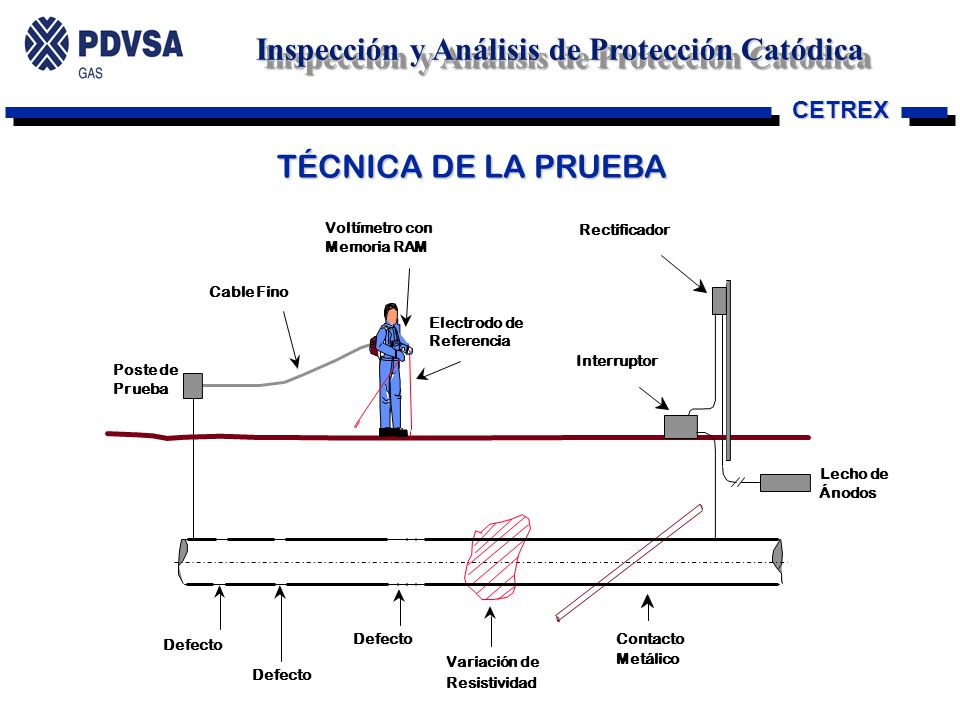 TÉCNICA DE LA PRUEBA Voltímetro con Rectificador Memoria RAM