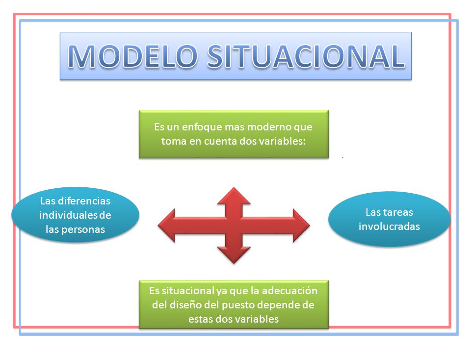 MODELO SITUACIONAL Es un enfoque mas moderno que toma en cuenta dos variables: Las diferencias individuales de las personas.