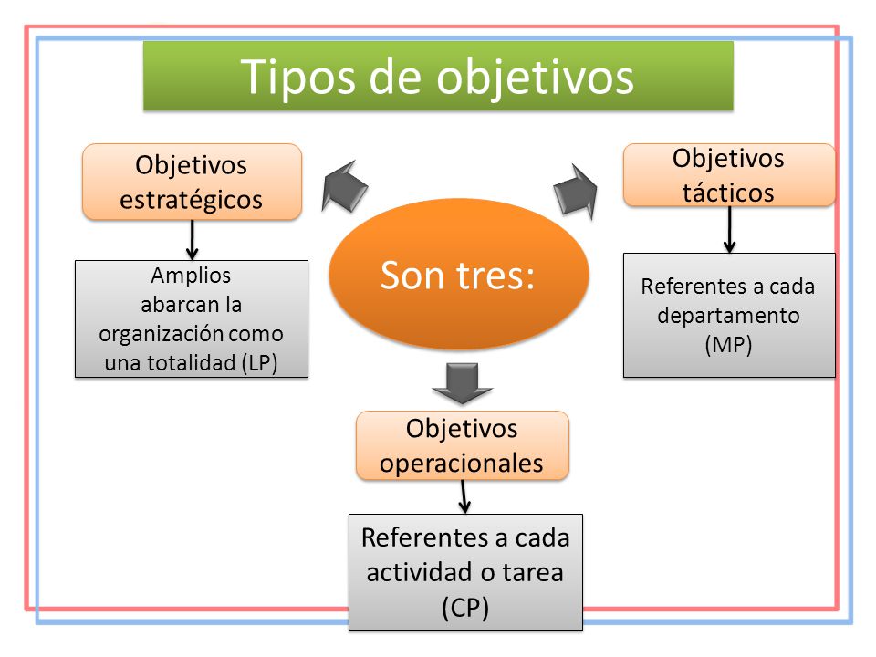Tipos de objetivos Son tres: Objetivos tácticos Objetivos estratégicos