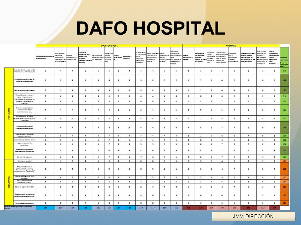 DAFO HOSPITAL Esta matriz es más grande ya que hemos encontrado más fortalezas y debilidades.