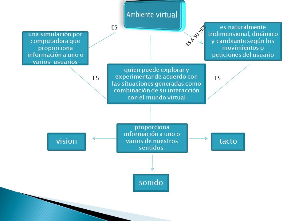 proporciona información a uno o varios de nuestros sentidos: