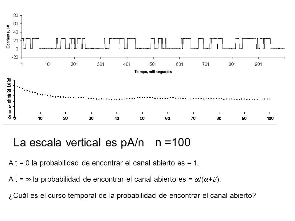 La escala vertical es pA/n n =3 n =5 n =100 n =2 n =1 n =10