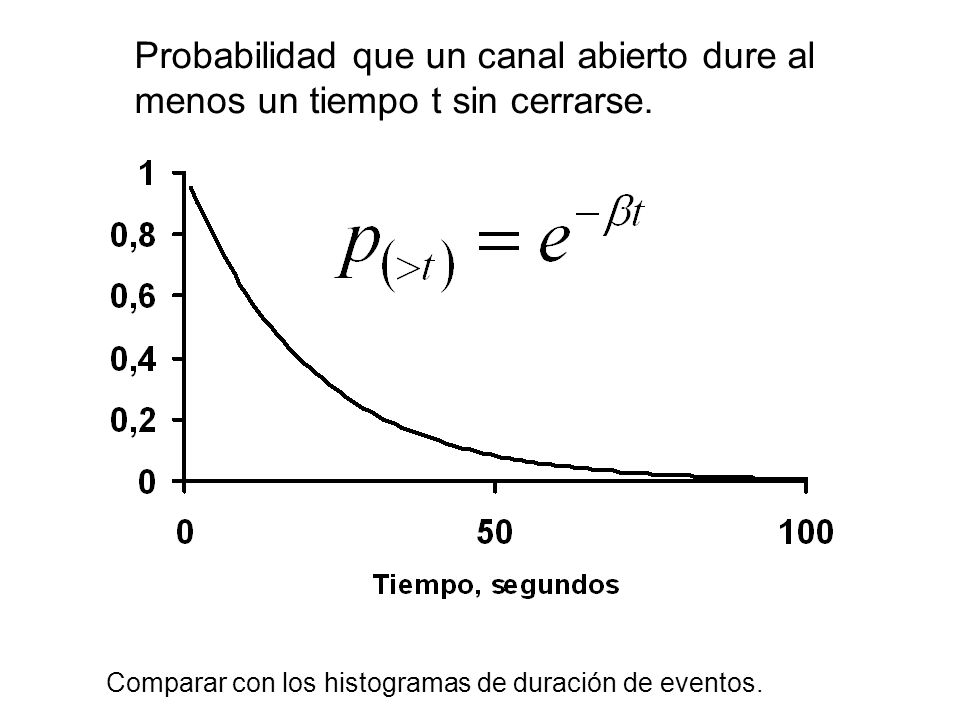 Probabilidad que un canal abierto dure al menos un tiempo t sin cerrarse.