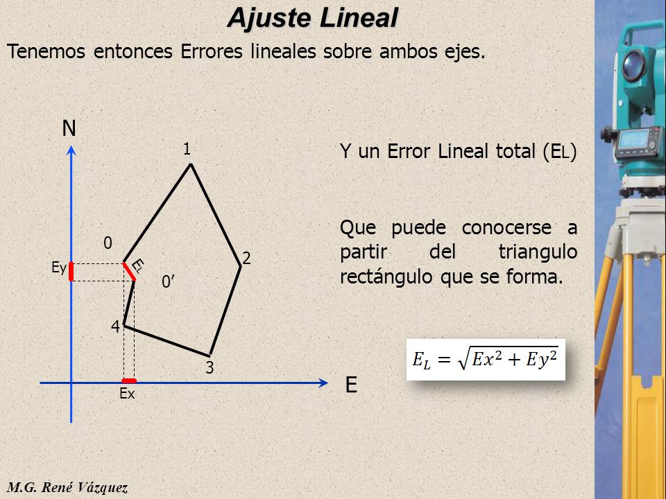 Ajuste Lineal N E Tenemos entonces Errores lineales sobre ambos ejes.