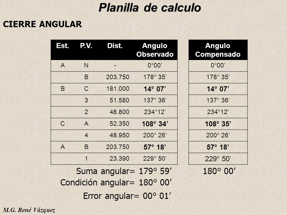 Planilla de calculo CIERRE ANGULAR Suma angular= 179° 59’ 180° 00’