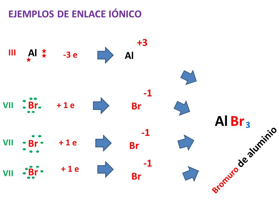 Al Br EJEMPLOS DE ENLACE IÓNICO Al +3 Al Br -1 Br -1 Br Br -1 Br Br