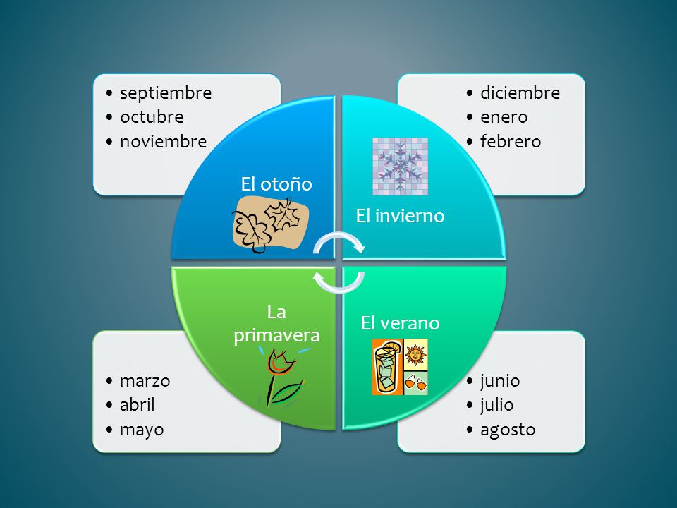 El otoño El invierno La primavera El verano junio julio agosto marzo