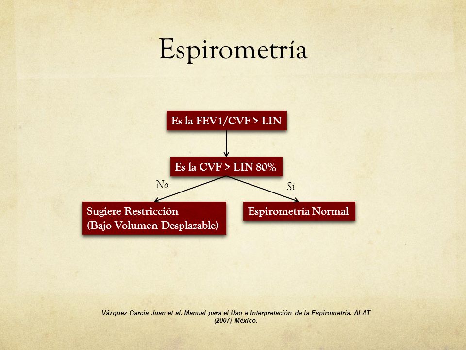 Espirometría Es la FEV1/CVF > LIN Es la CVF > LIN 80% No Si