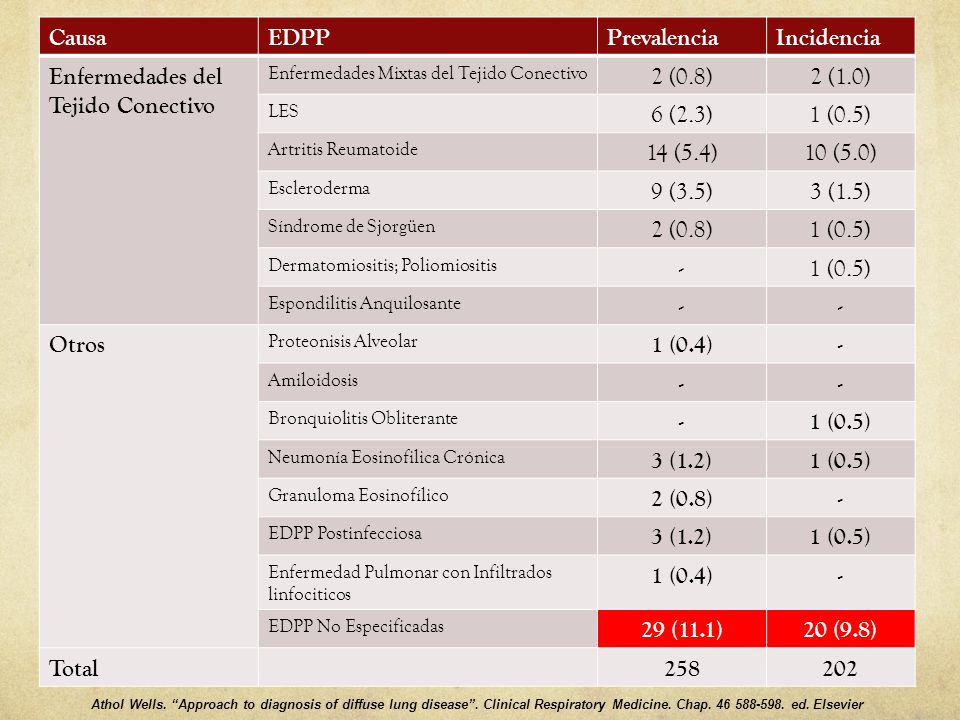 Enfermedades del Tejido Conectivo 2 (0.8) 2 (1.0) 6 (2.3) 1 (0.5)
