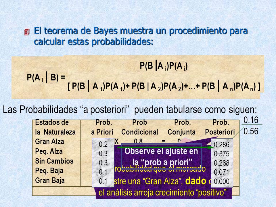 [ P(B | A 1)P(A 1)+ P(B | A 2)P(A 2)+…+ P(B | A n)P(A n) ]
