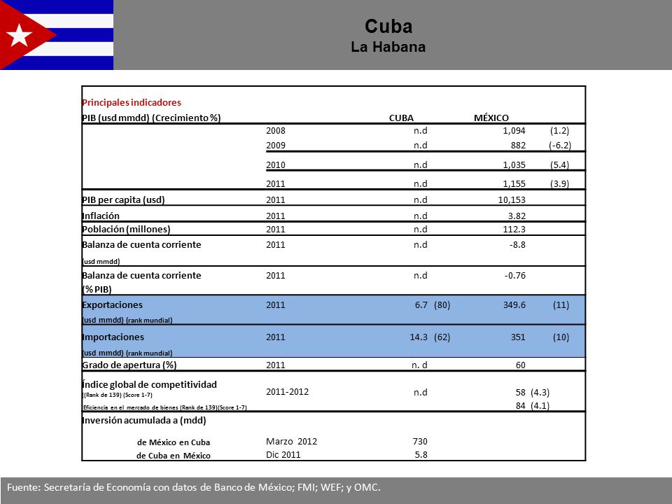 Cuba La Habana. Principales indicadores. PIB (usd mmdd) (Crecimiento %) CUBA. MÉXICO