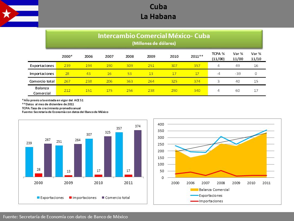 Intercambio Comercial México- Cuba Intercambio Comercial México- Cuba